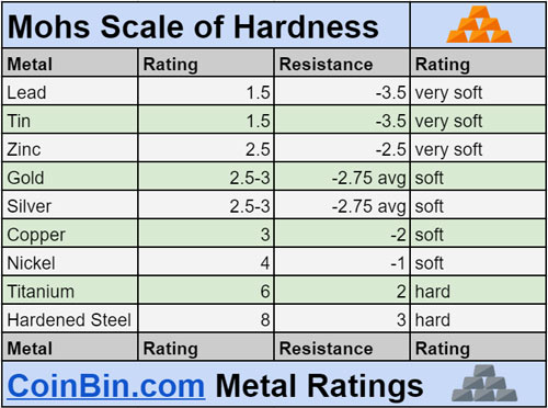 Metal Hardness Scale